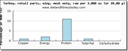 copper and nutritional content in turkey wing
